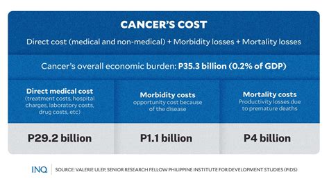 how much chemotherapy cost in philippines|PH cancer patients lack access to preventive screening, costly.